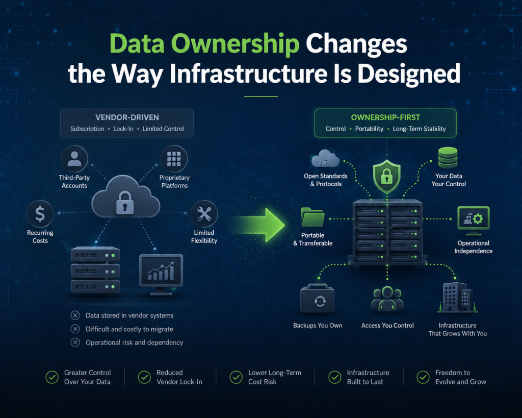 Data Ownership First for Small Business Infrastructure