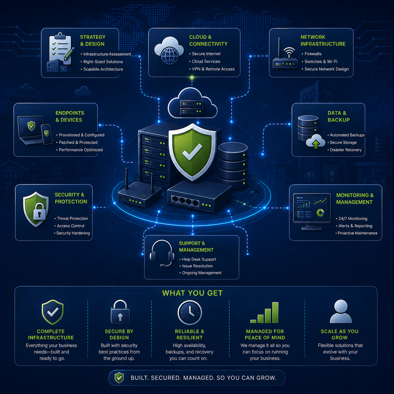 What You Get A Complete Infrastructure Built Secured and Managed for Micro Businesses